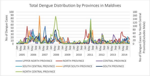 Total Dengue Distribution by Province in the Maldives from 2005 to 2014